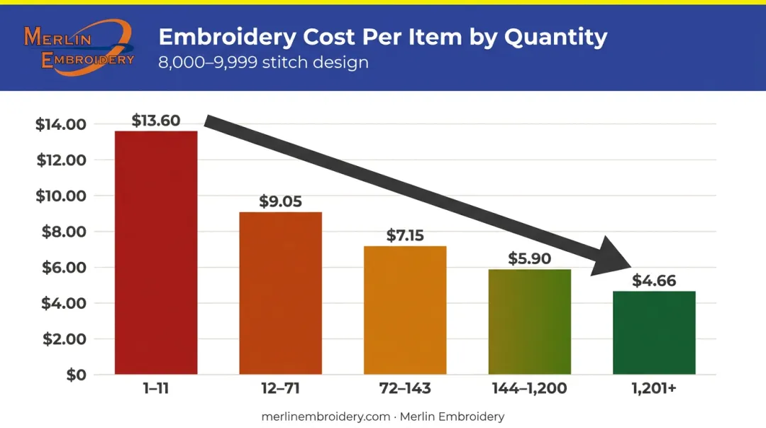 Custom embroidery per-item cost breakdown by order quantity volume pricing tiers