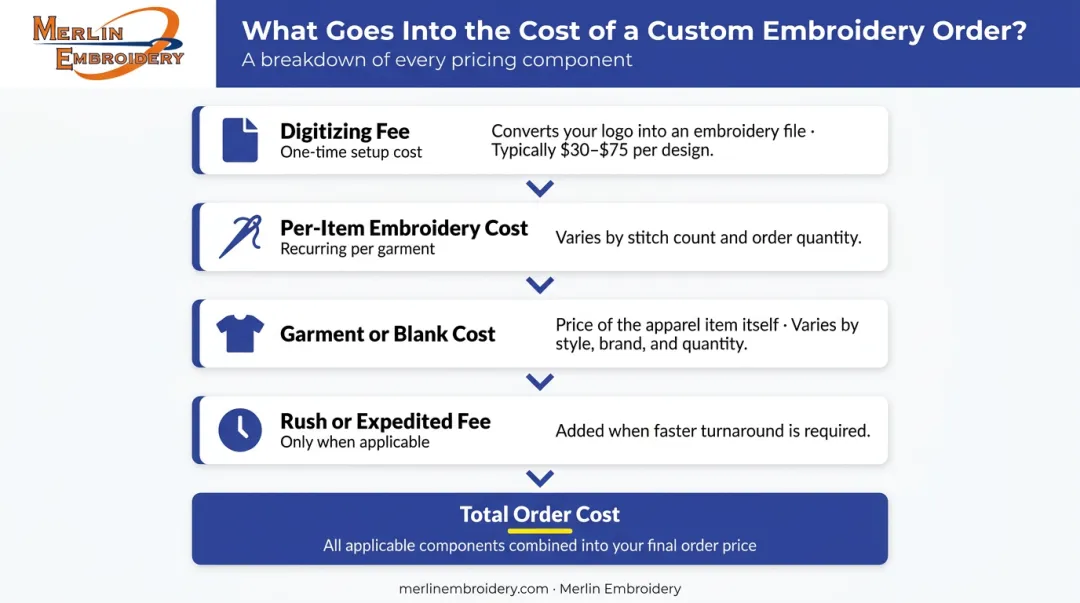 Four-component custom embroidery order total cost breakdown infographic