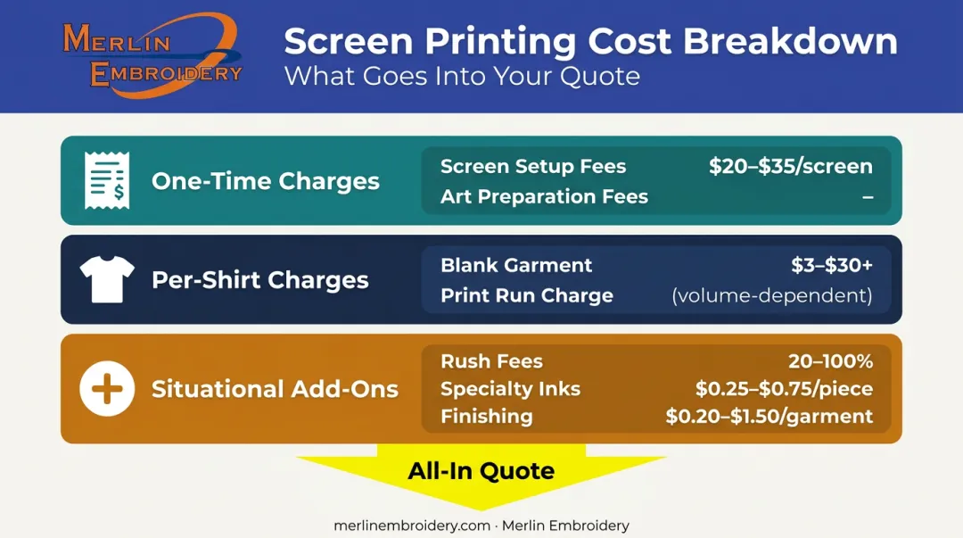 Screen printing order cost components broken down by charge type category