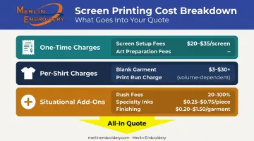 Screen printing order cost components broken down by charge type category