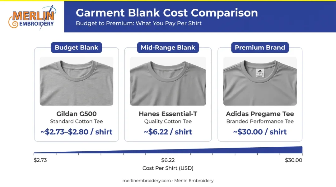 Blank garment cost comparison from budget to premium branded apparel tiers