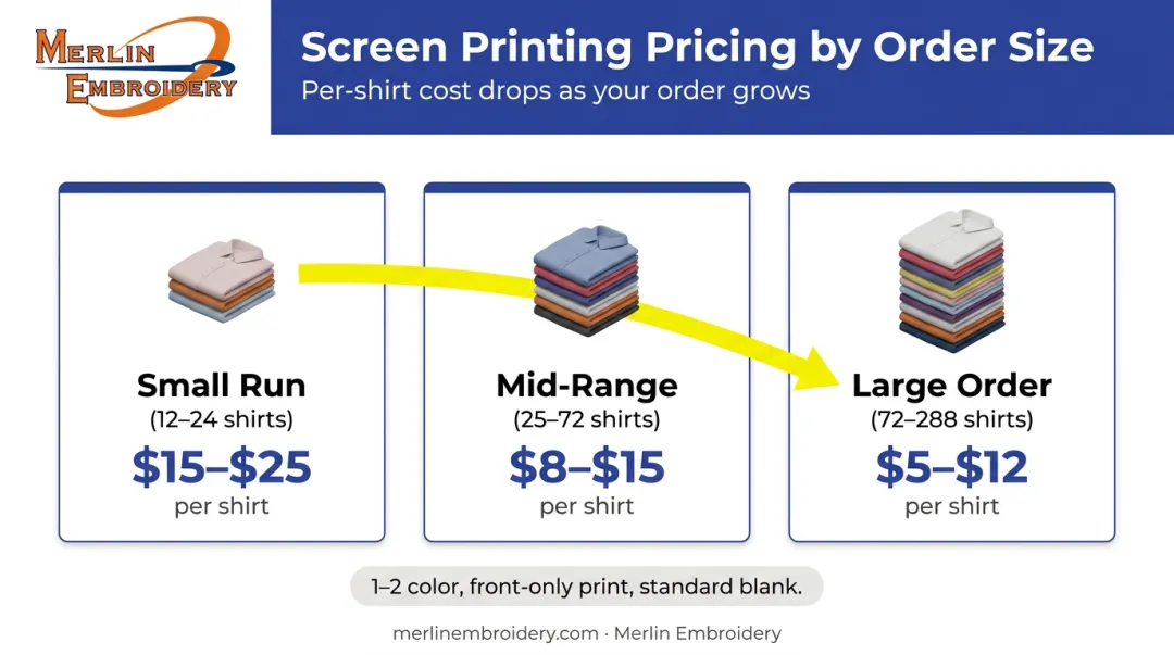 Screen printing cost per shirt by order size tiered pricing breakdown