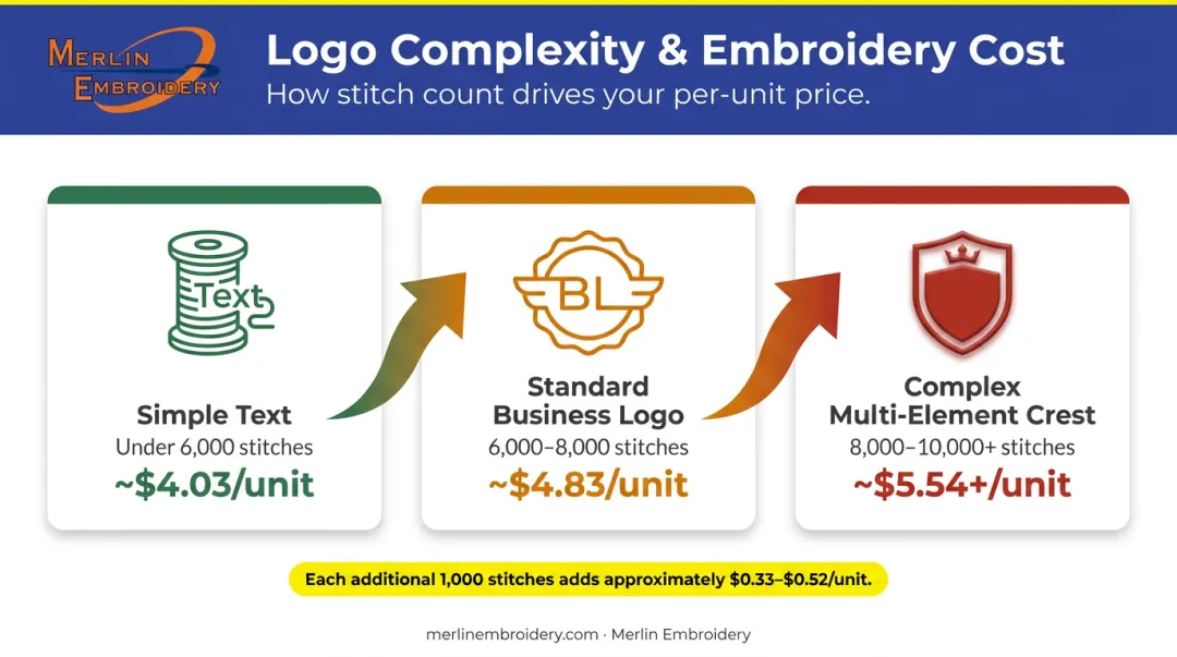 Embroidery logo complexity stitch count cost per unit breakdown infographic