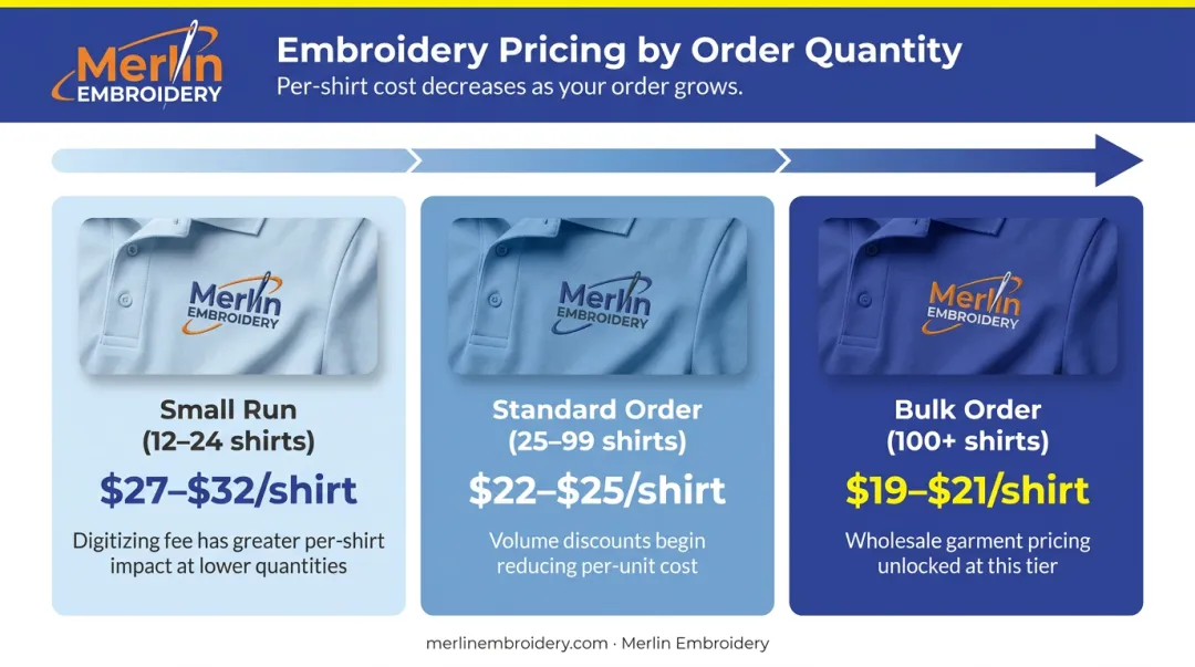 Three embroidered work shirt order tiers pricing ranges per unit comparison