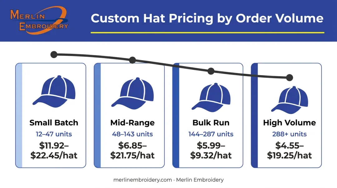 Bulk custom embroidered hat pricing tiers by order quantity 2026