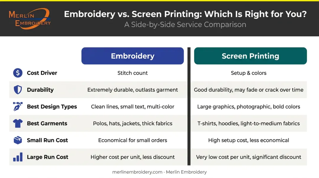 Embroidery versus screen printing six-factor side-by-side comparison infographic