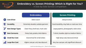 Embroidery versus screen printing six-factor side-by-side comparison infographic