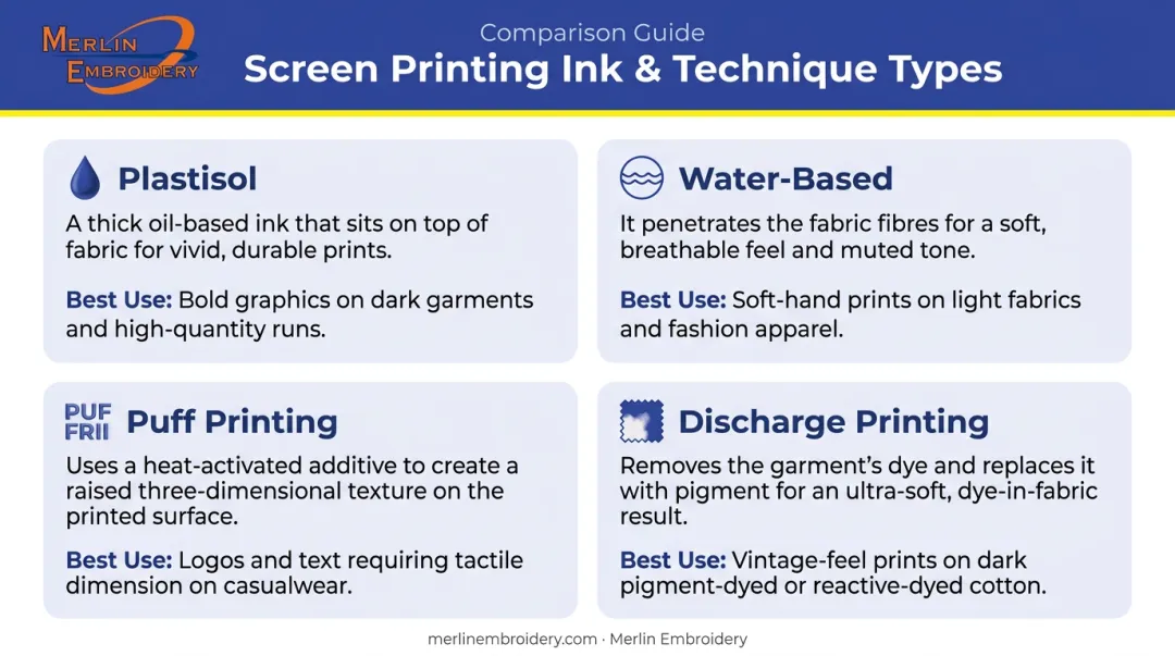 Four screen printing ink types comparison chart with use cases and characteristics