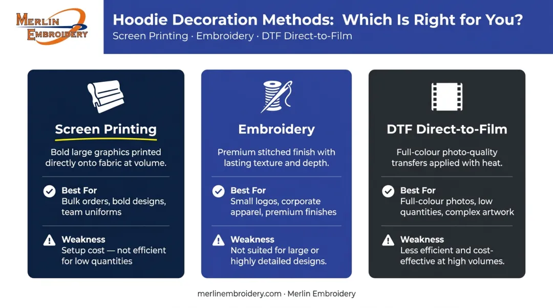 Screen printing versus embroidery versus DTF decoration method comparison chart