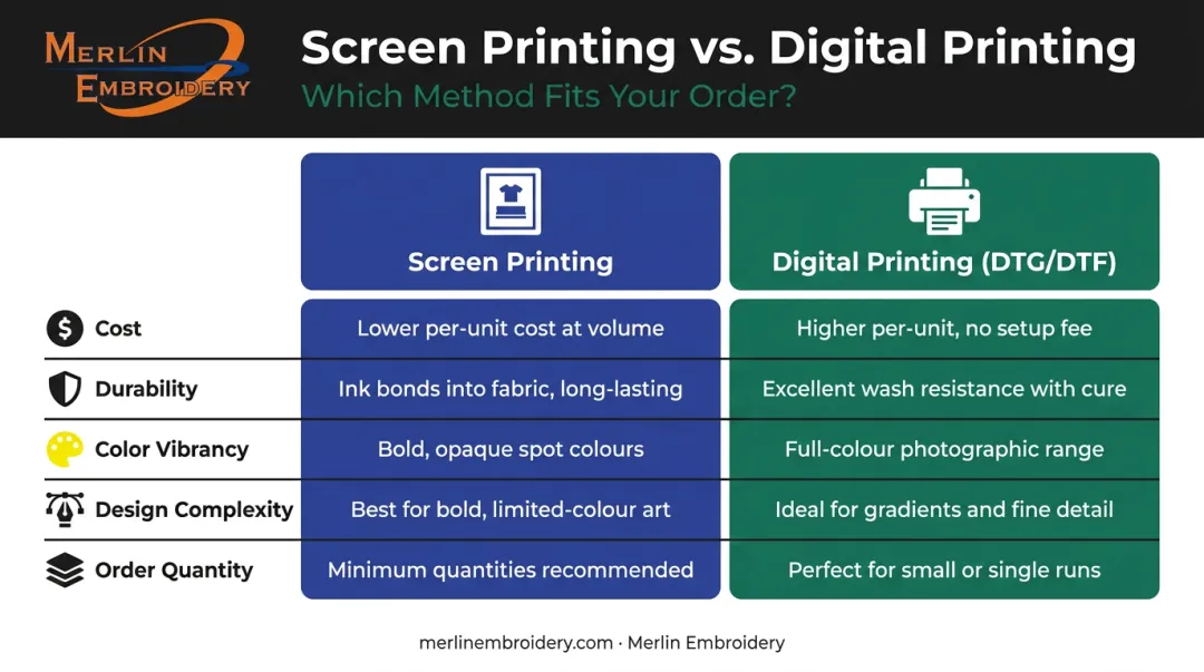 Screen printing versus digital printing five-factor side-by-side comparison chart