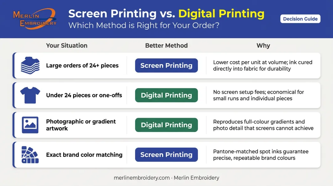 Custom t-shirt printing method decision guide matching buyer scenarios to best method