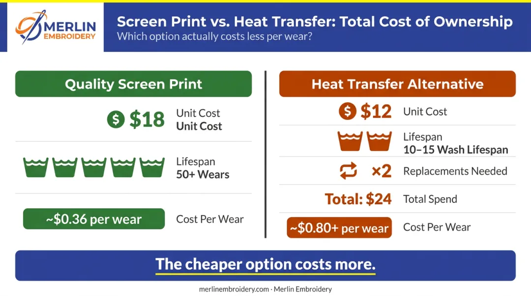 Screen printing versus heat transfer cost per wear total cost comparison infographic