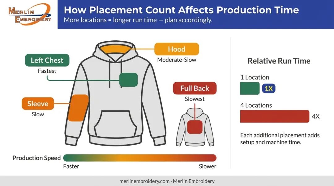 Custom hoodie embroidery locations and their effect on production run time