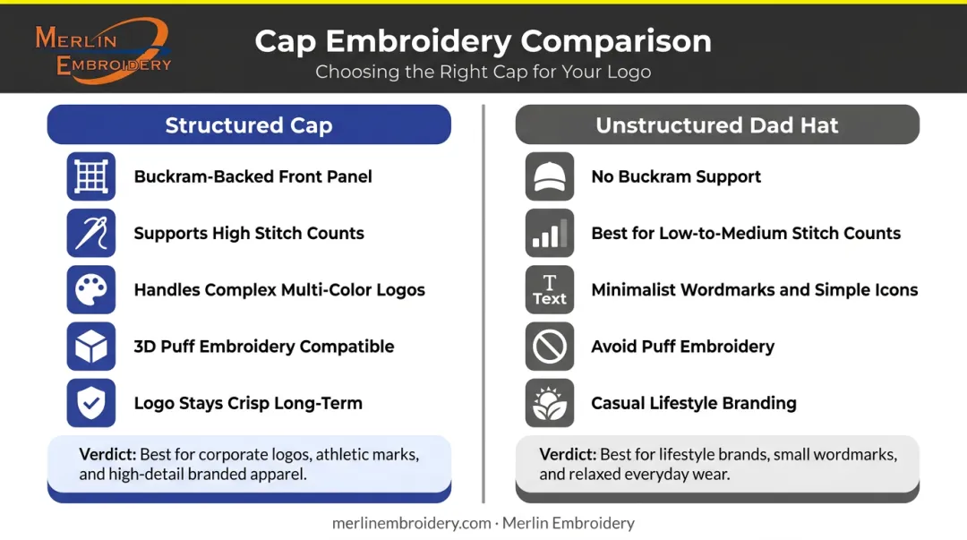 Structured cap versus unstructured dad hat embroidery suitability comparison chart