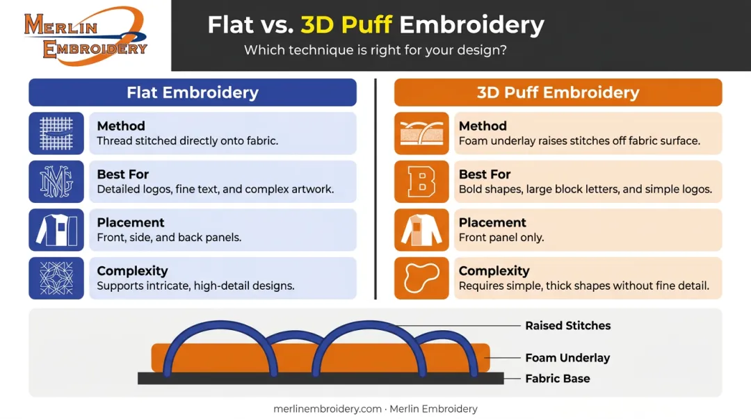 Flat versus 3D puff hat embroidery side-by-side method comparison infographic