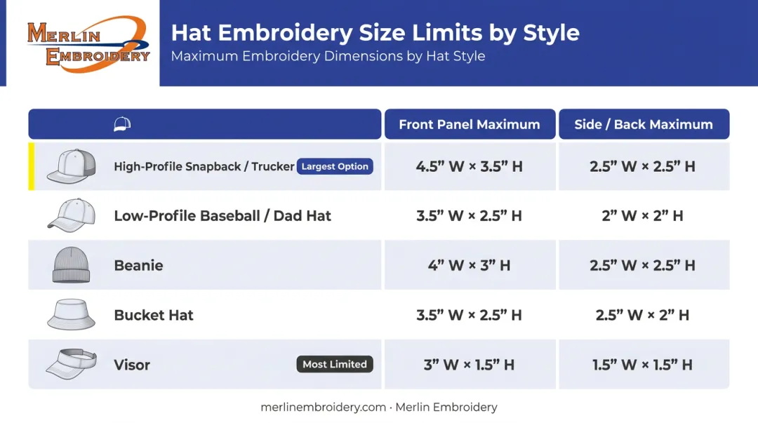 Hat embroidery size comparison chart for five major hat types and placements