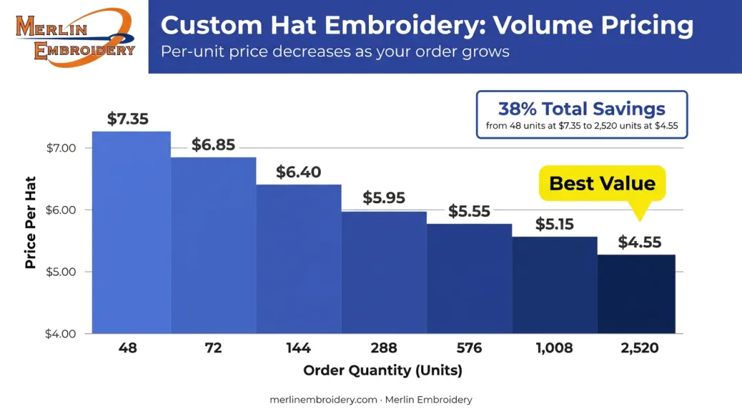 Custom embroidered hat quantity price scaling chart from 48 to 2520 units