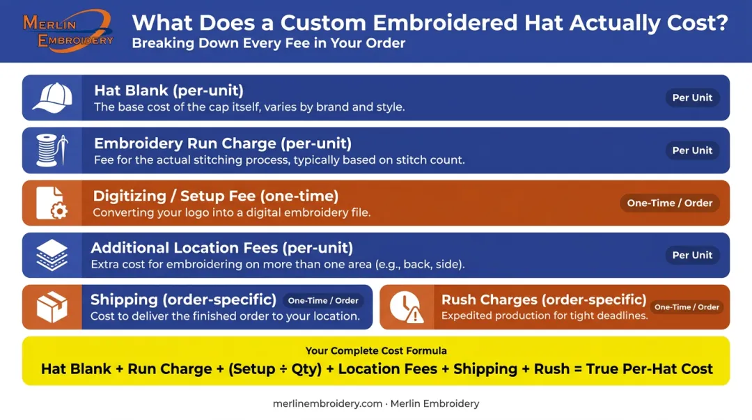 Custom embroidered hat total cost breakdown showing all per-unit and one-time fee components