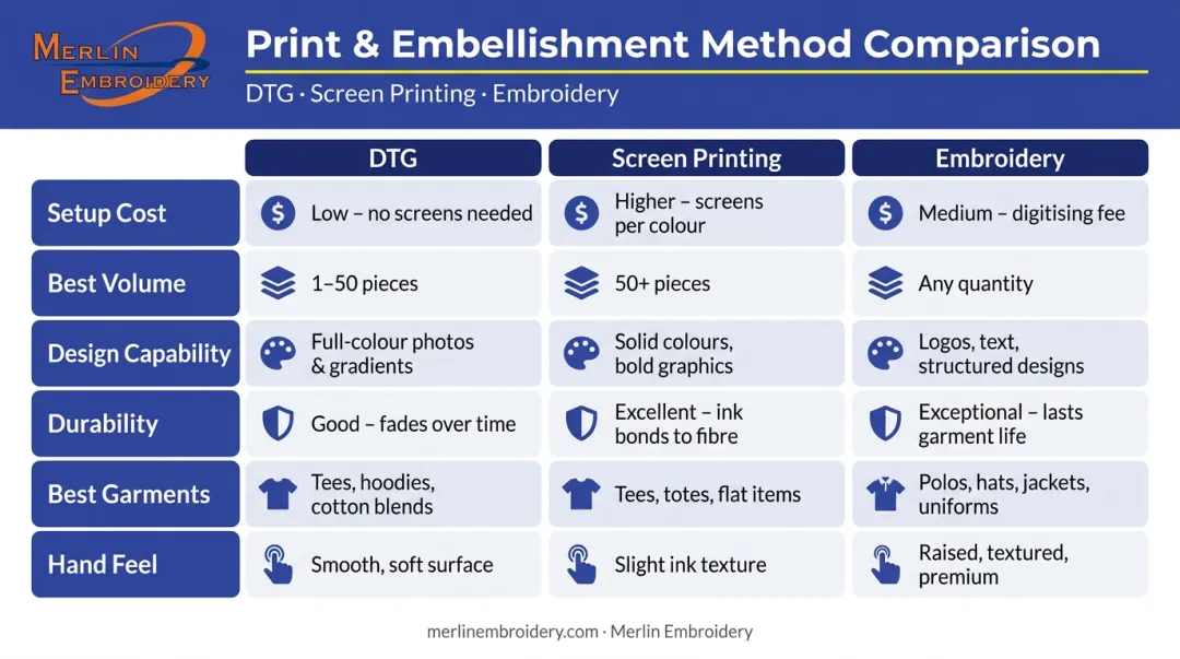 DTG screen printing and embroidery side-by-side comparison chart six factors