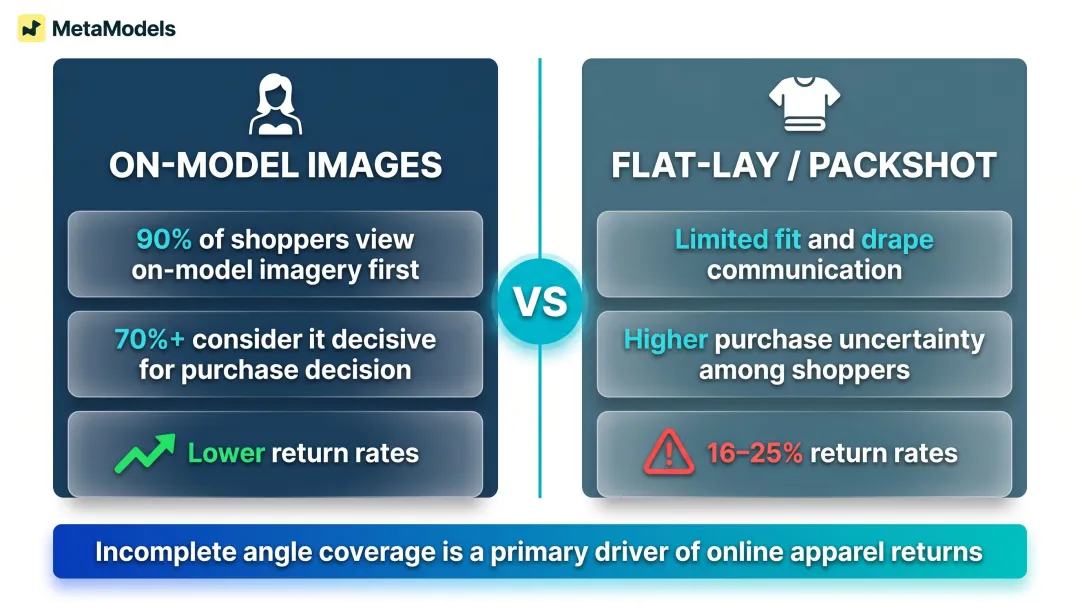 On-model imagery versus flat-lay conversion and return rate comparison infographic