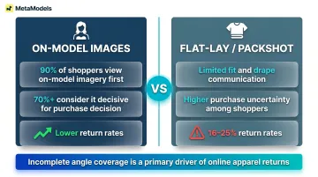On-model imagery versus flat-lay conversion and return rate comparison infographic