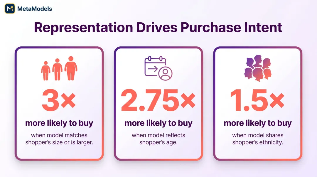 Model diversity purchase intent lift statistics showing 3x 2.75x and 1.5x conversion increases