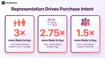 Model diversity purchase intent lift statistics showing 3x 2.75x and 1.5x conversion increases