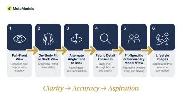 6-step fashion product page image sequence for maximum conversion infographic