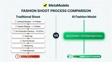 Traditional photoshoot versus AI fashion model production timeline comparison infographic