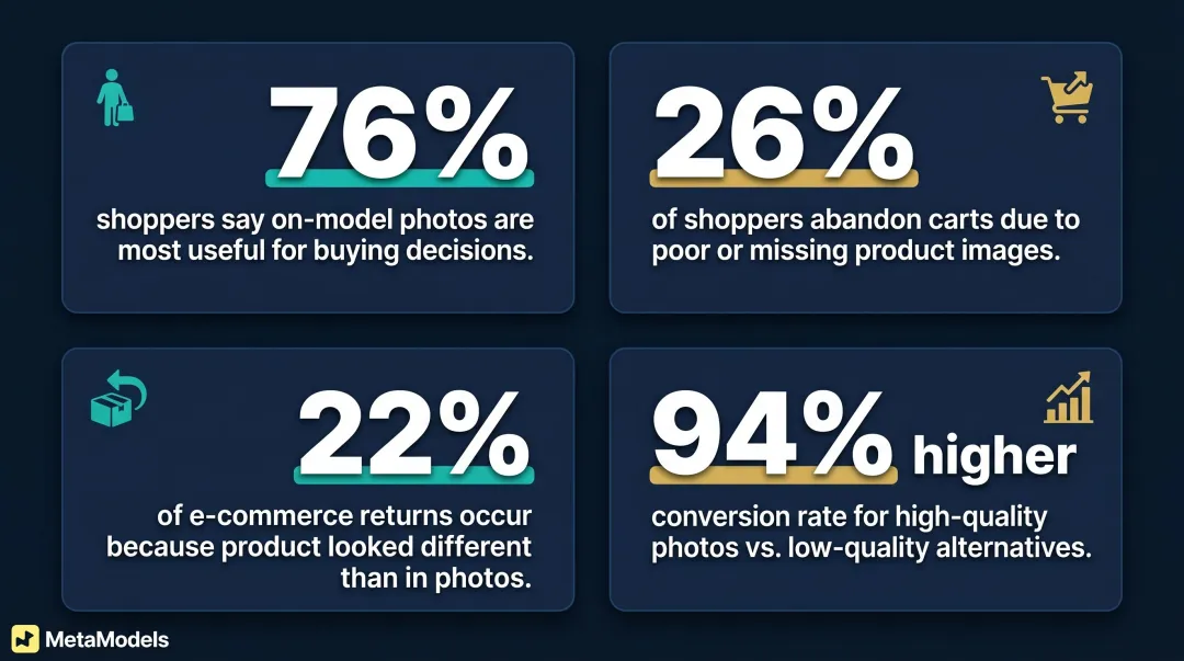 Key e-commerce shopper behavior statistics on product imagery impact on conversion and returns