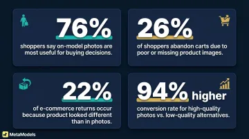 Key e-commerce shopper behavior statistics on product imagery impact on conversion and returns