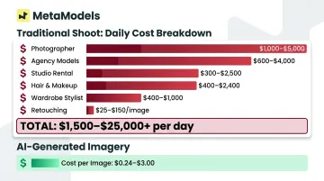 Traditional fashion photoshoot daily cost breakdown versus AI cost per image comparison