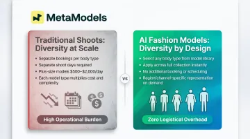 AI fashion model diversity representation versus traditional shoot logistical complexity side-by-side infographic