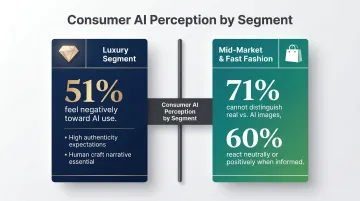 Consumer sentiment comparison luxury versus mid-market AI fashion imagery acceptance rates
