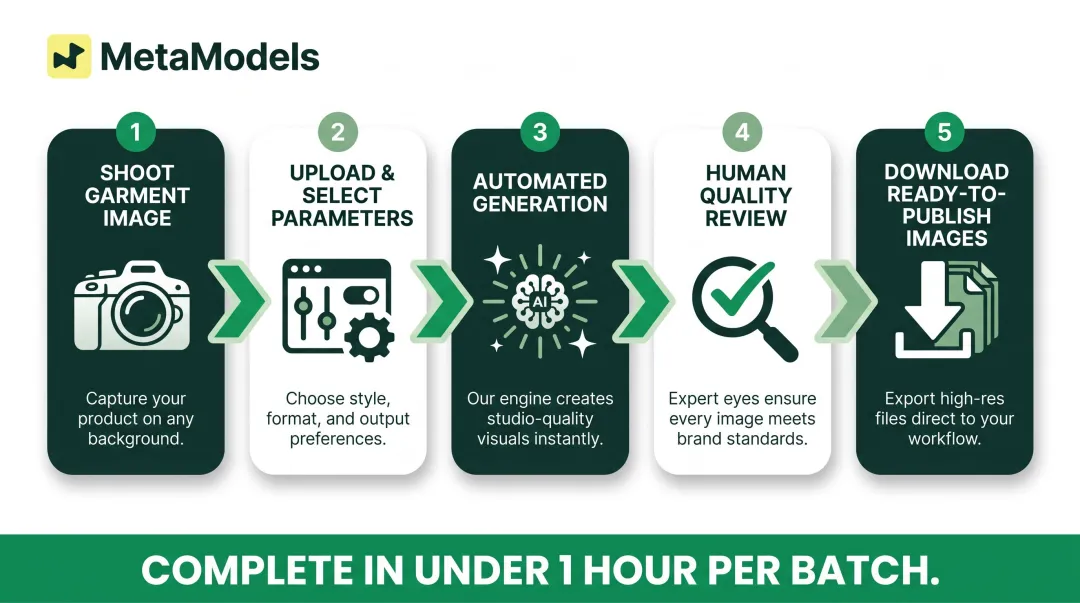 5-step AI model photography workflow from garment packshot to published listing