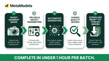 5-step AI model photography workflow from garment packshot to published listing