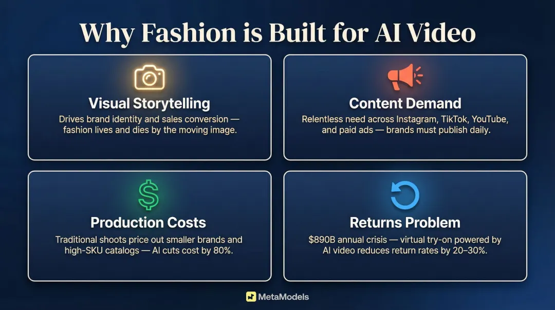 Four key reasons AI video transforms fashion industry content production infographic