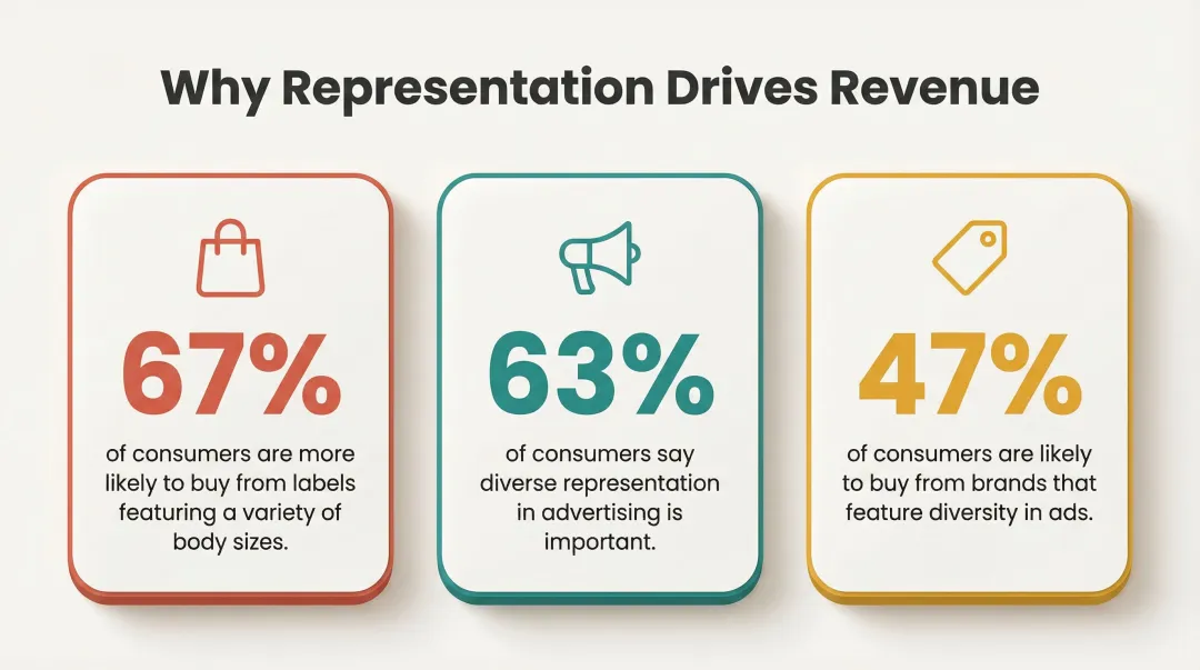 Consumer diversity representation statistics showing purchase intent increase by demographic segment