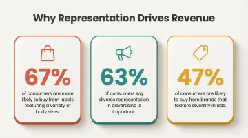 Consumer diversity representation statistics showing purchase intent increase by demographic segment