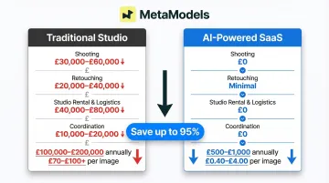 Traditional studio versus AI SaaS photography cost comparison for 500 SKUs annually