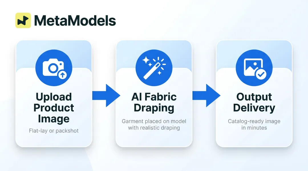 3-step AI fashion photography workflow from product upload to catalog image delivery