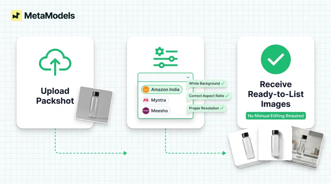 3-step marketplace compliance workflow for Amazon India Myntra and Meesho listings