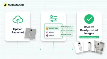 3-step marketplace compliance workflow for Amazon India Myntra and Meesho listings