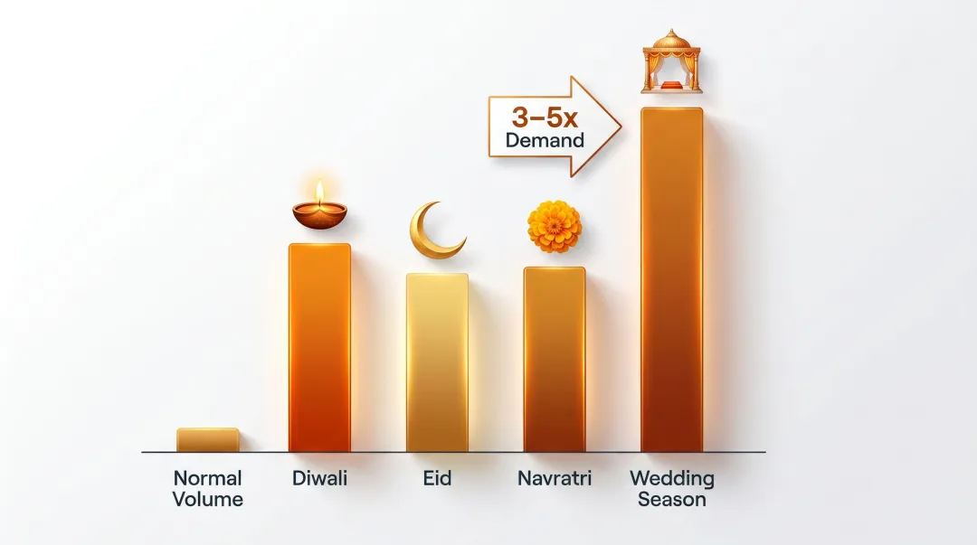Indian fashion seasonal demand spikes 3-5x during Diwali Eid and wedding season