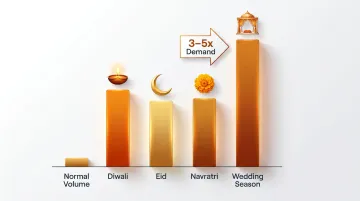 Indian fashion seasonal demand spikes 3-5x during Diwali Eid and wedding season
