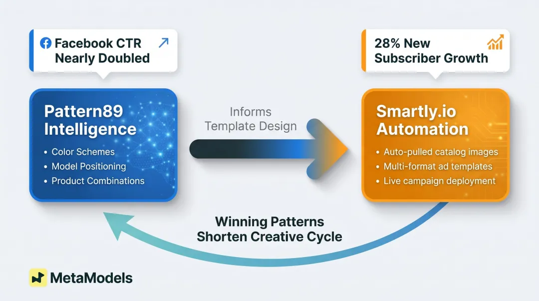 Fabletics AI ad creative workflow combining Smartly automation and Pattern89 trend intelligence