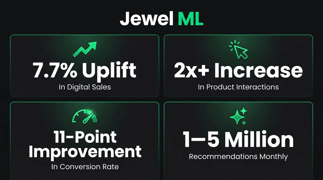 Jewel ML AI recommendation engine results showing four key performance metrics for Fabletics