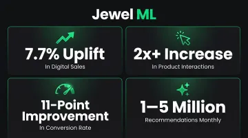 Jewel ML AI recommendation engine results showing four key performance metrics for Fabletics
