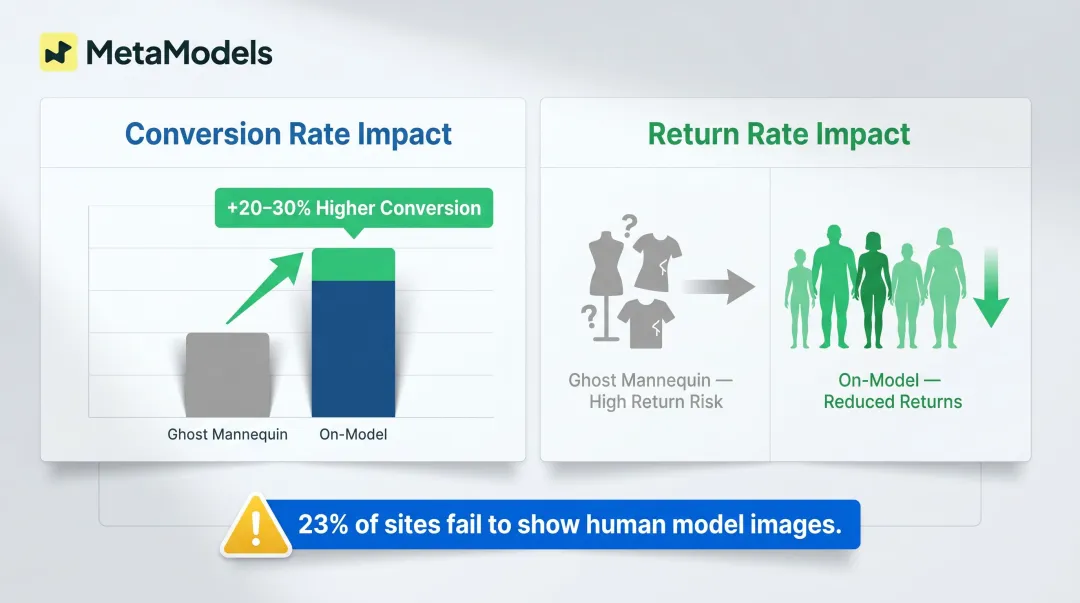 On-model versus ghost mannequin conversion rate and return rate impact comparison chart