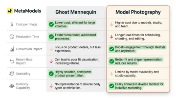 Ghost mannequin versus model photography six-criteria e-commerce comparison infographic